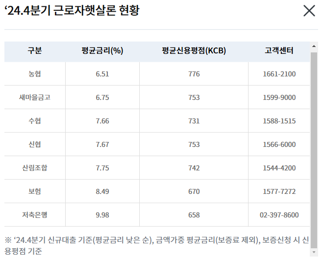 2024년 4분기 근로자햇살론 업권별 금리