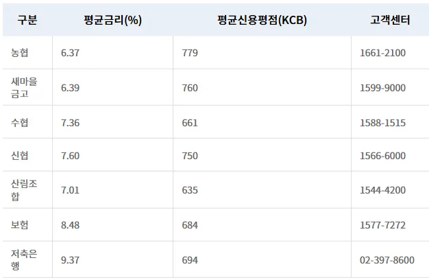 근로자 햇살론 업권별 평균 금리